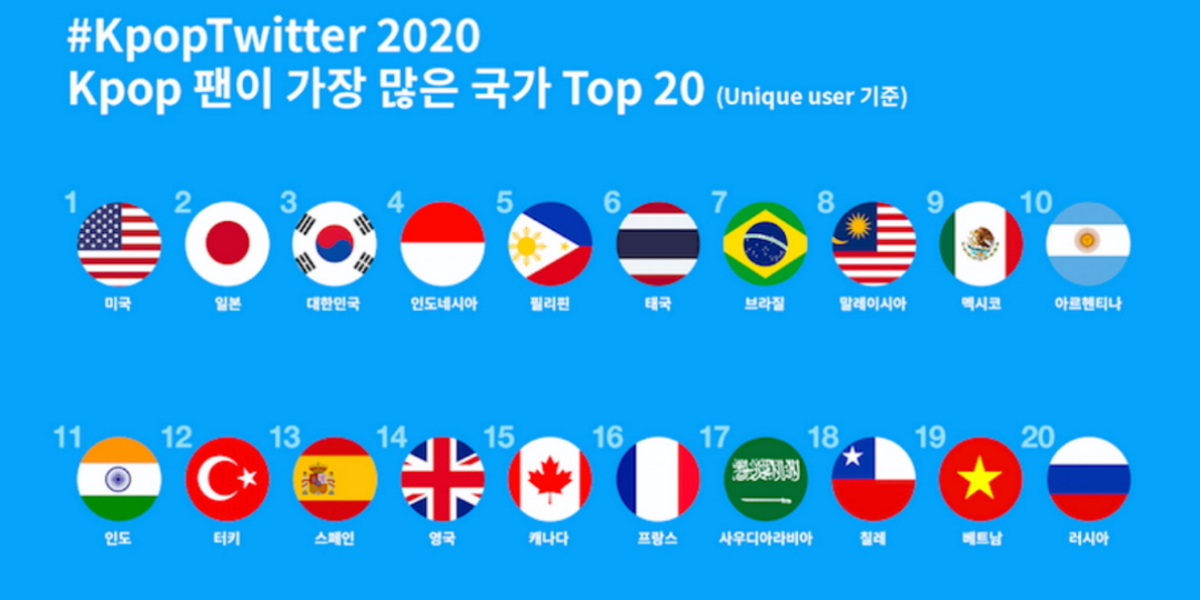 kpop twitter top 20 country
